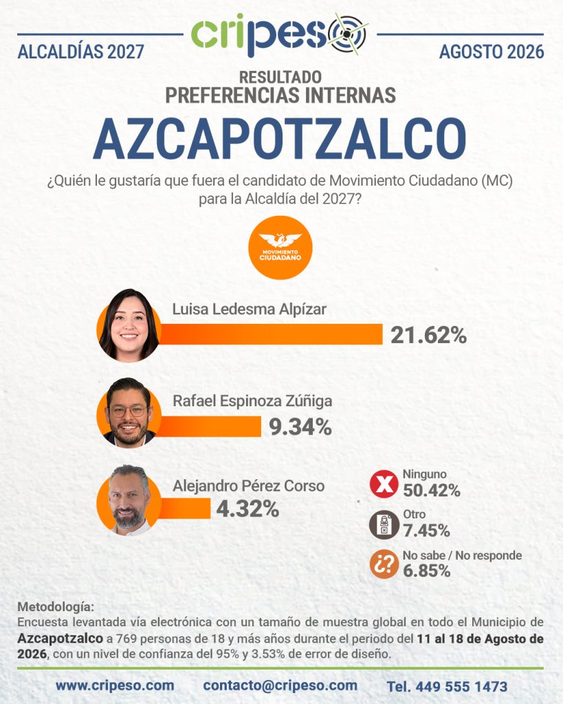 Resultados Encuesta a la alcaldía de Azcapotzalco 2027-MC Agosto 2026