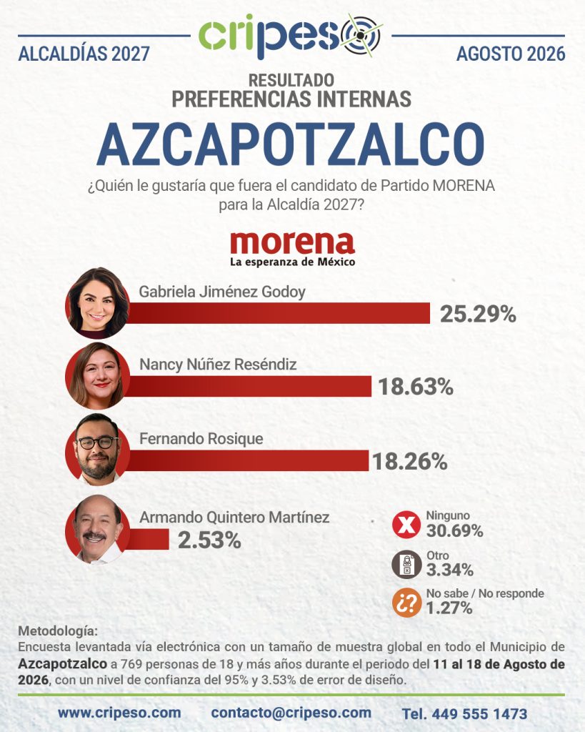 Resultados Encuesta a la alcaldía de Azcapotzalco 2027-MORENA Agosto 2026