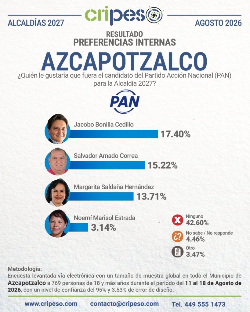 Resultados Encuesta a la alcaldía de Azcapotzalco 2027-PAN Agosto 2026