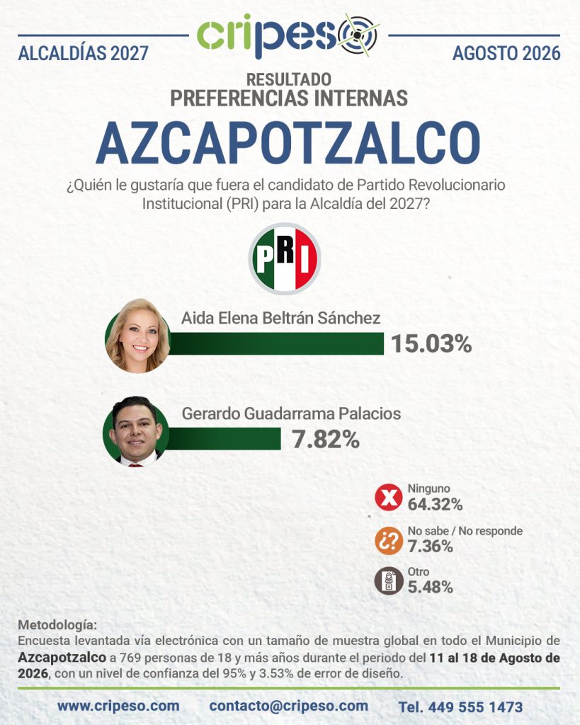 Resultados Encuesta a la alcaldía de Azcapotzalco 2027-PRI Agosto 2026