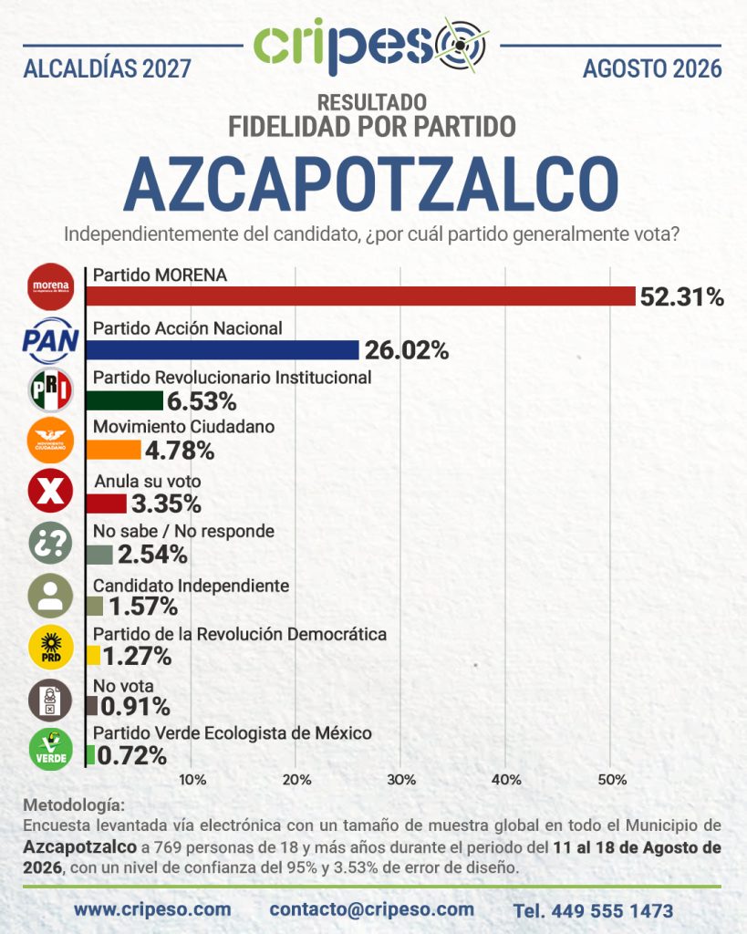 Resultados Encuesta a la alcaldía de Azcapotzalco 2027-Fidelidad Agosto 2026