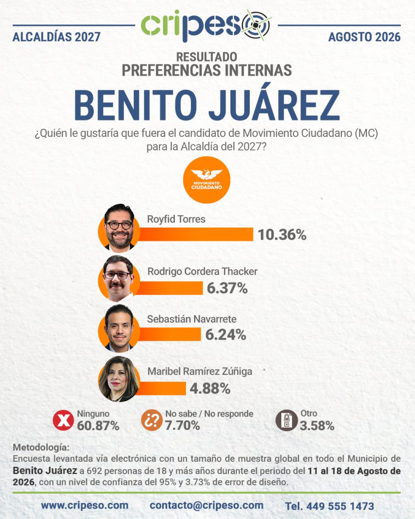 Resultados Elecciones Ayuntamiento de Benito Juárez 2027-MC Agosto 2026