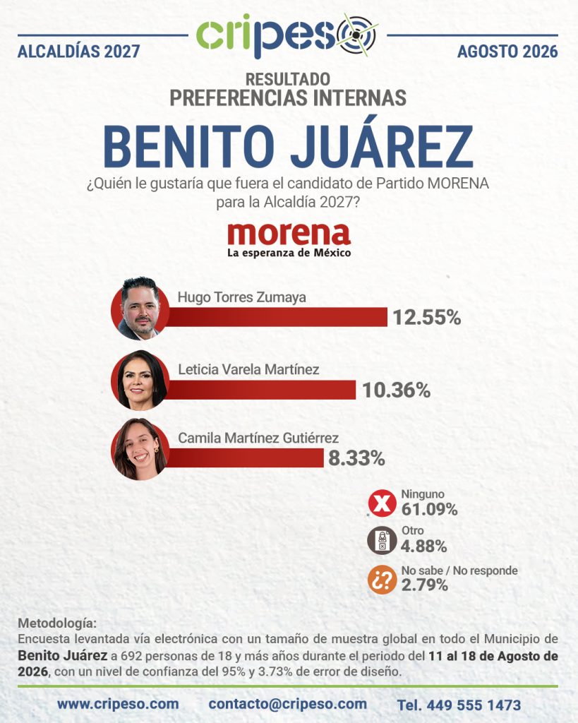 Resultados Elecciones Ayuntamiento de Benito Juárez 2027-MORENA Agosto 2026