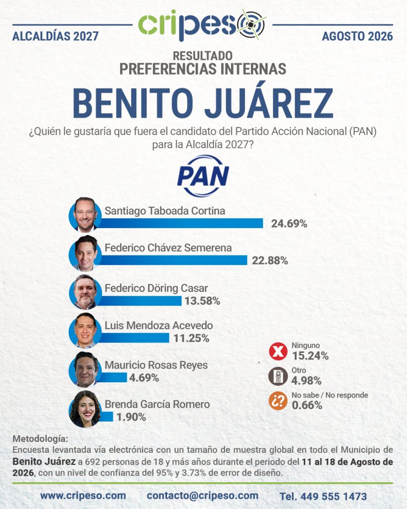 Resultados Elecciones Ayuntamiento de Benito Juárez 2027-PAN Agosto 2026
