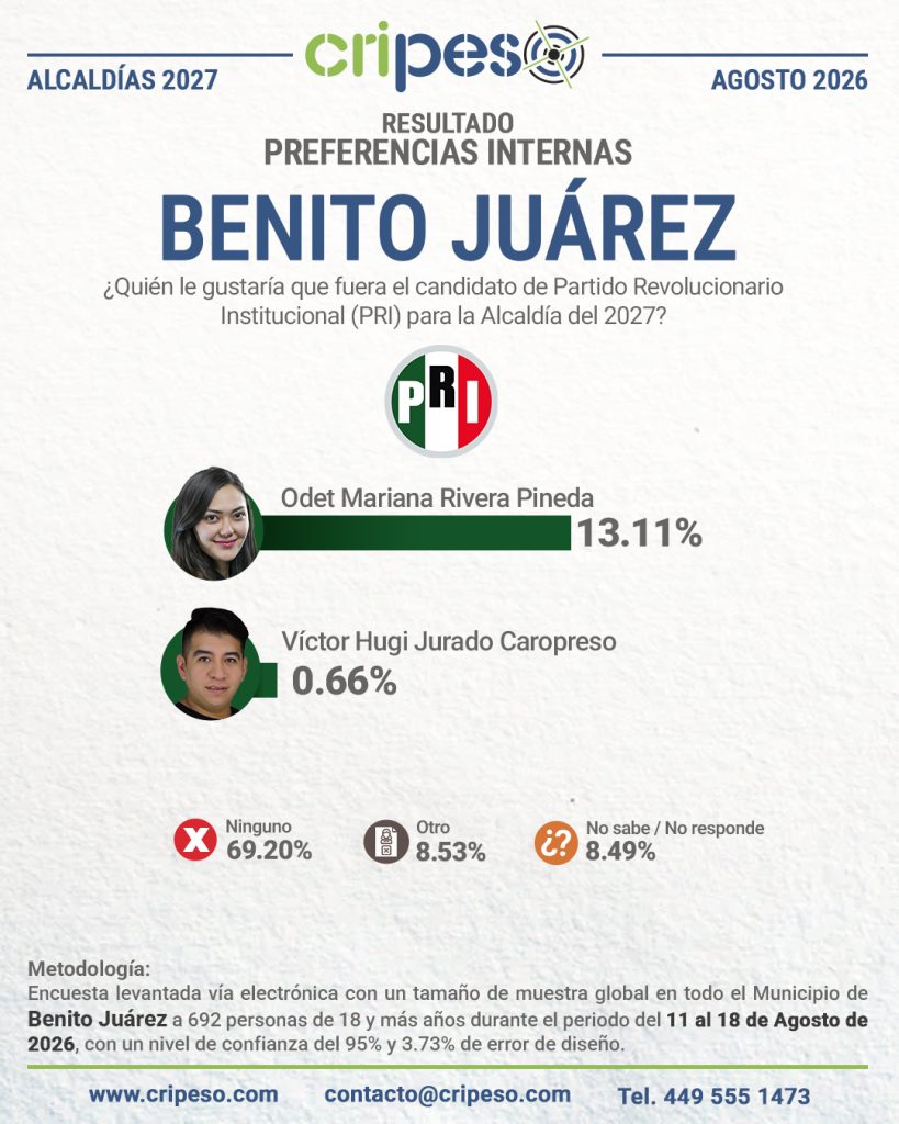 Resultados Elecciones Ayuntamiento de Benito Juárez 2027-PRI Agosto 2026
