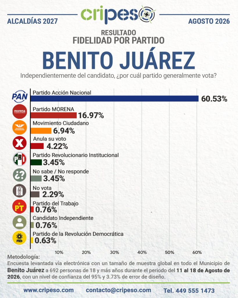 Resultados Elecciones Ayuntamiento de Benito Juárez 2027-Fidelidad Agosto 2026