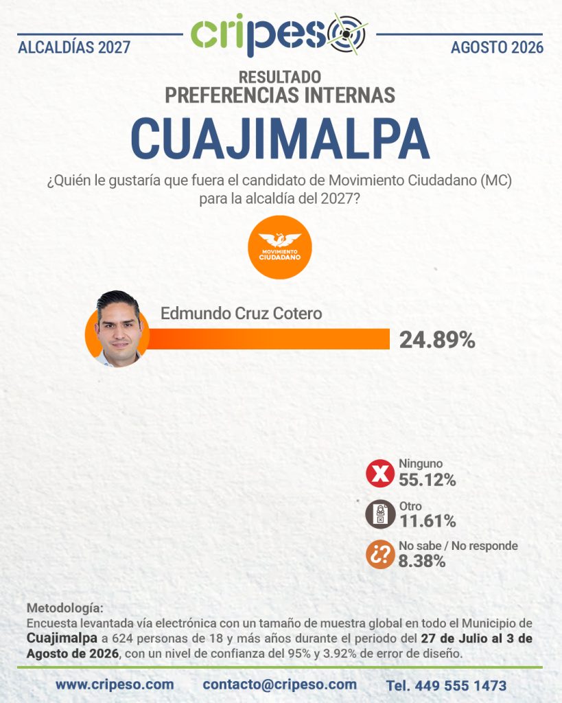 Resultados Elecciones Ayuntamiento de Cuajimalpa 2027-MC Agosto 2026
