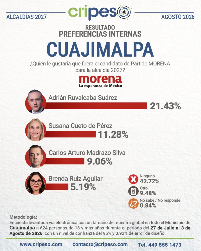 Resultados Elecciones Ayuntamiento de Cuajimalpa 2027-MORENA Agosto 2026