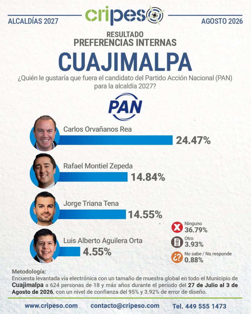 Resultados Elecciones Ayuntamiento de Cuajimalpa 2027-PAN Agosto 2026