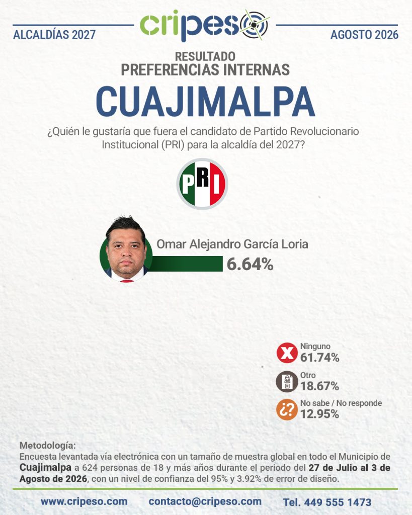 Resultados Elecciones Ayuntamiento de Cuajimalpa 2027-PRI Agosto 2026