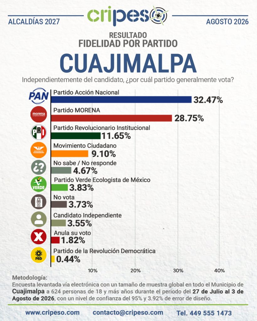 Resultados Elecciones Ayuntamiento de Cuajimalpa 2027-Fidelidad Agosto 2026