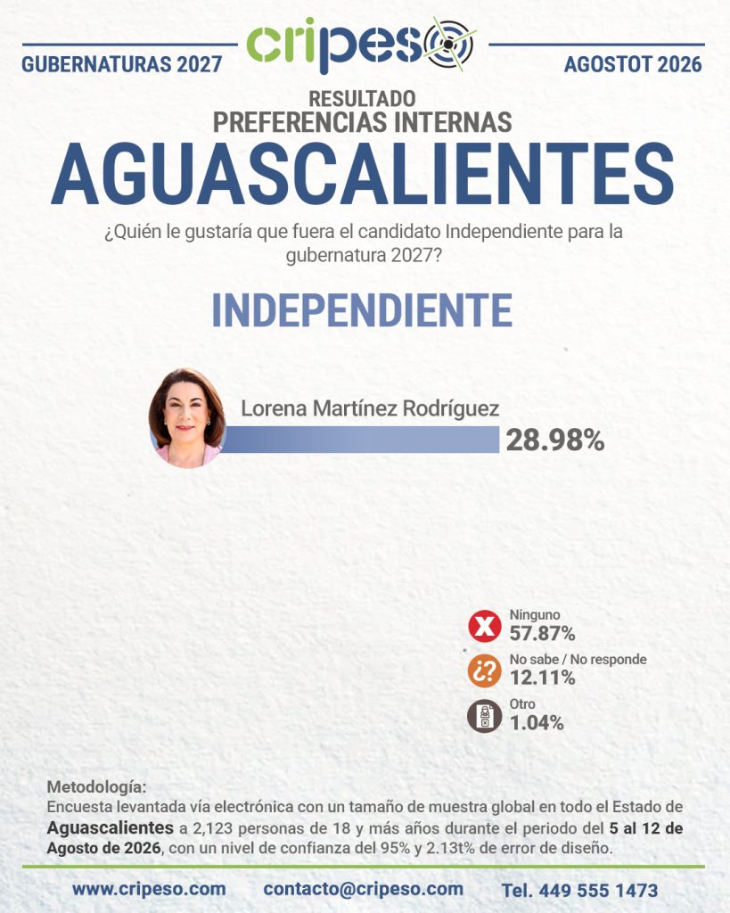 Resultados Elecciones Gubernatura de Aguascalientes 2027 INDEPENDIENTE-Agosto 2026