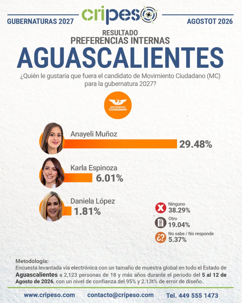 Resultados Elecciones Gubernatura de Aguascalientes 2027 MC-Agosto 2026