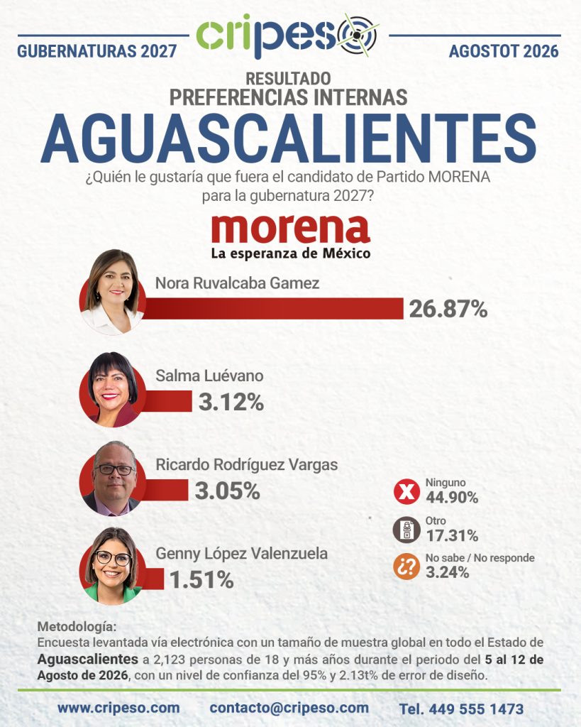 Resultados Elecciones Gubernatura de Aguascalientes 2027 MORENA-Agosto 2026