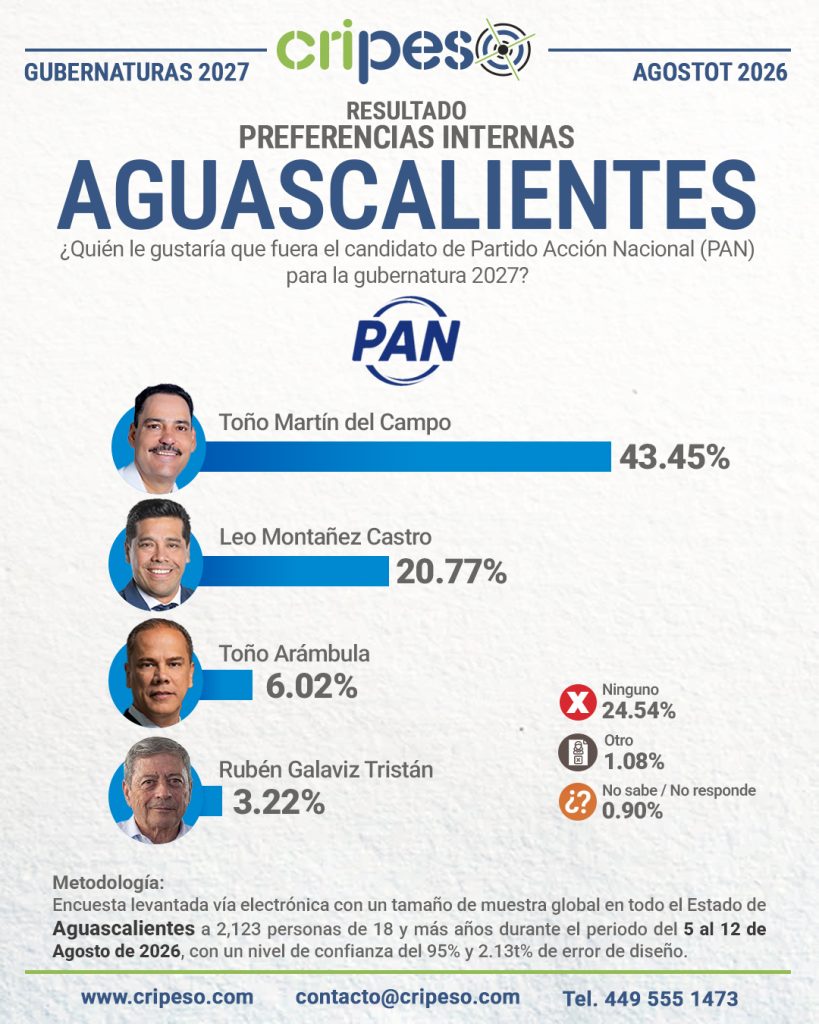 Resultados Elecciones Gubernatura de Aguascalientes 2027 PAN-Agosto 2026