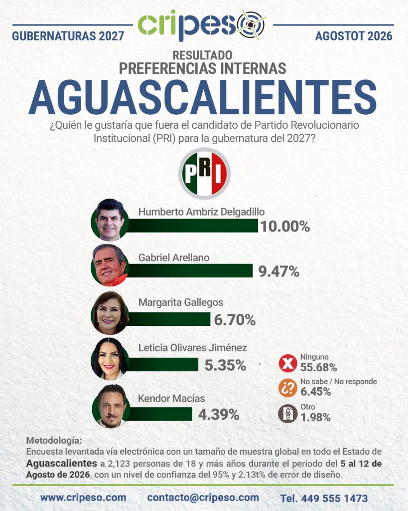 Resultados Elecciones Gubernatura de Aguascalientes 2027 PRI-Agosto 2026