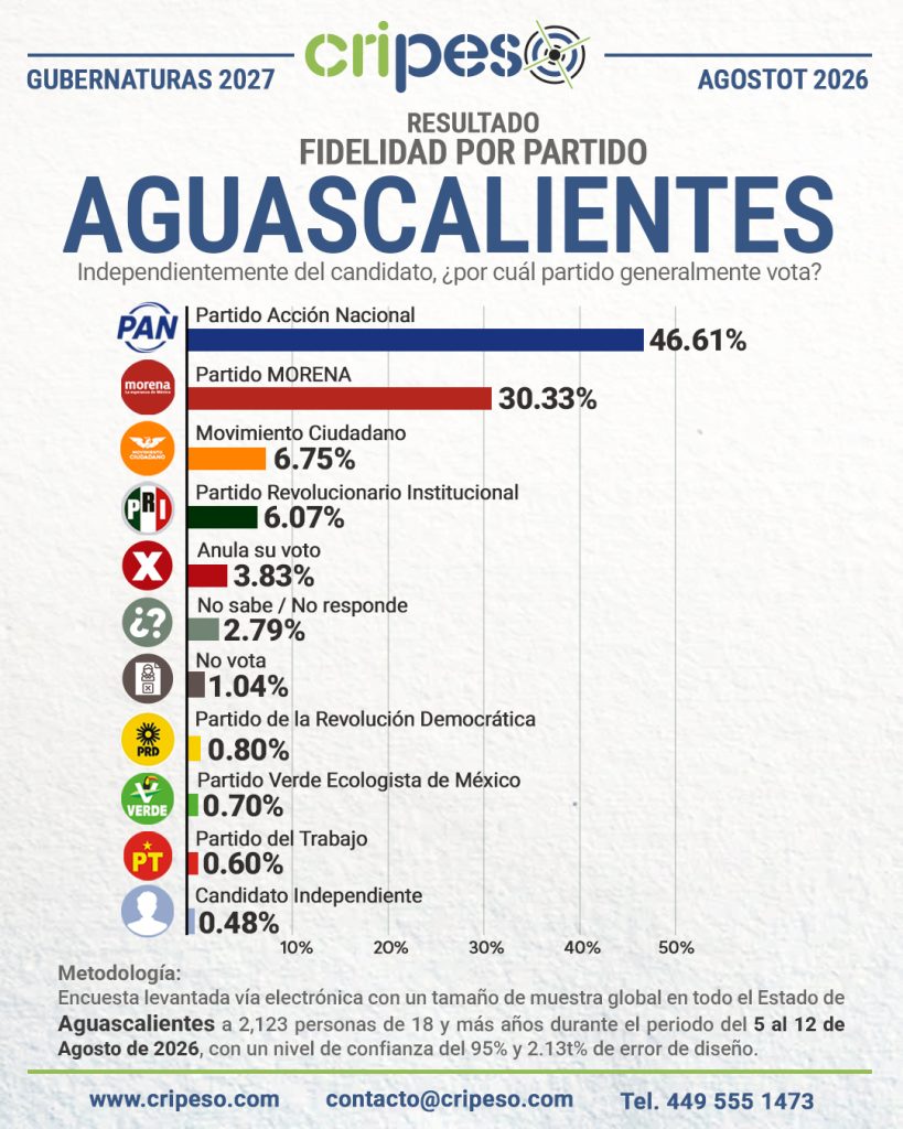 Resultados Elecciones Gubernatura de Aguascalientes 2027 Fidelidad-Agosto 2026