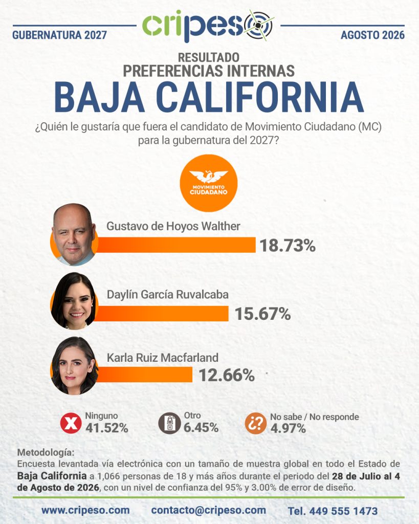 Resultados Elecciones Gubernatura de Baja California 2027-MC Agosto 2026