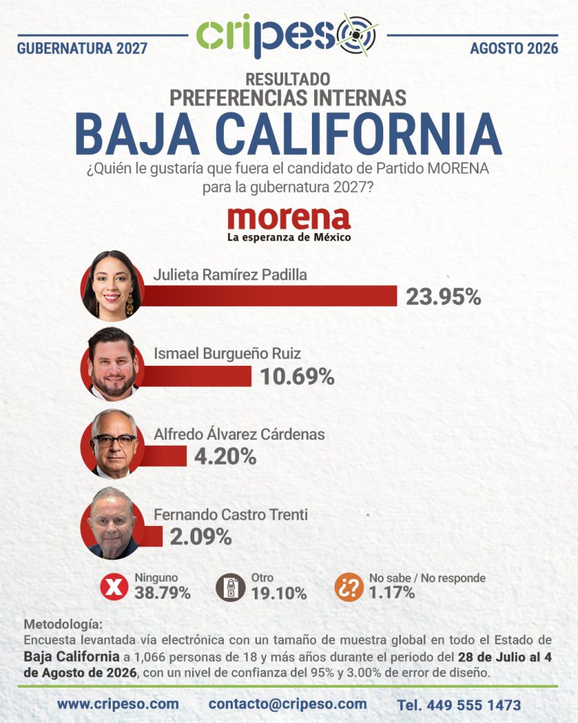 Resultados Elecciones Gubernatura de Baja California 2027-MORENA Agosto 2026