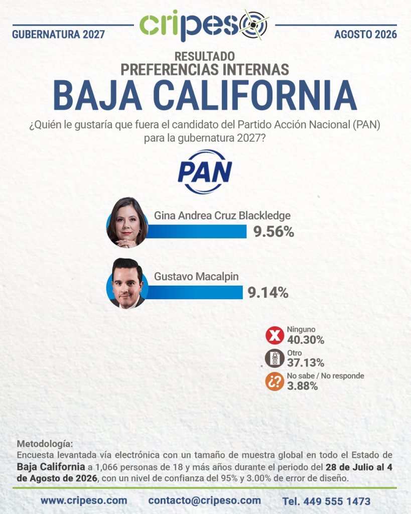 Resultados Elecciones Gubernatura de Baja California 2027-PAN Agosto 2026