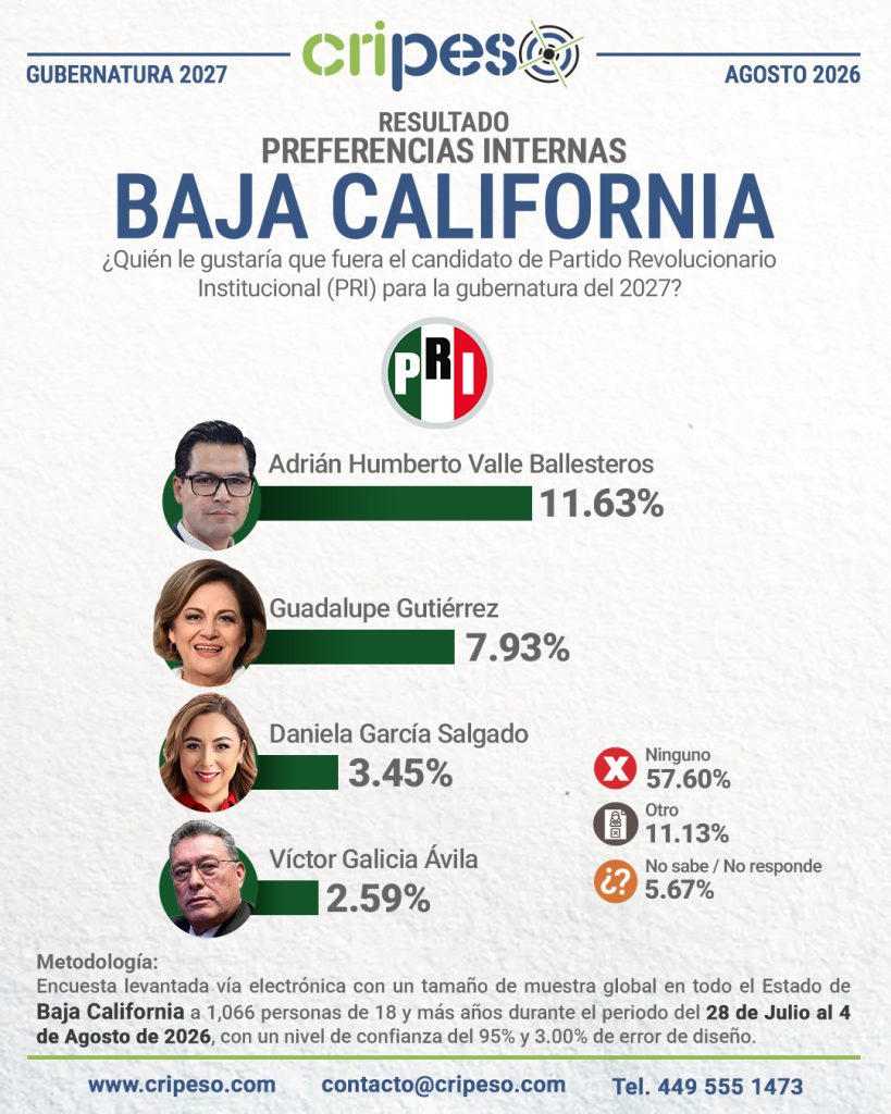 Resultados Elecciones Gubernatura de Baja California 2027-PRI Agosto 2026
