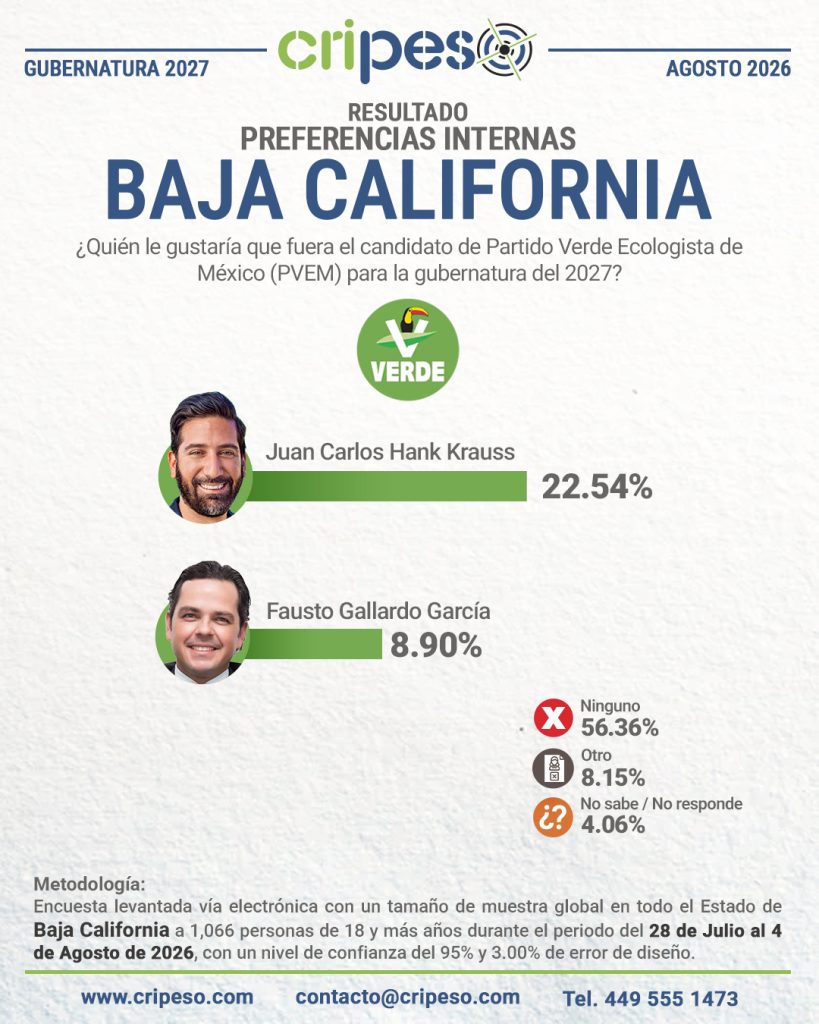 Resultados Elecciones Gubernatura de Baja California 2027-PVEM Agosto 2026