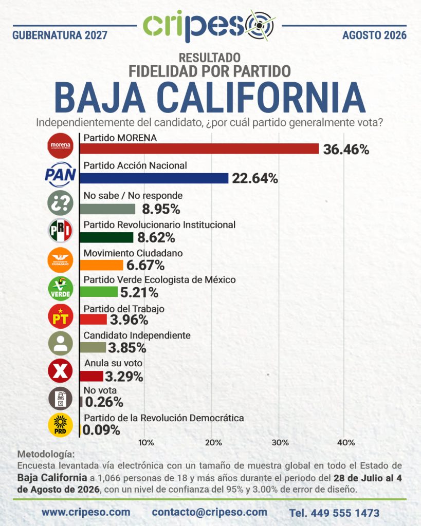 Resultados Elecciones Gubernatura de Baja California 2027-Fidelidad Agosto 2026