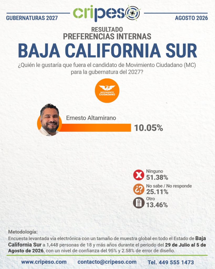 Resultados Elecciones Gubernatura de Baja California Sur 2027-MC Agosto 2026