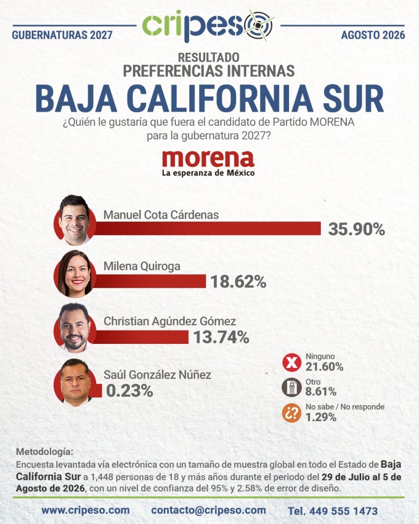 Resultados Elecciones Gubernatura de Baja California Sur 2027-MORENA Agosto 2026