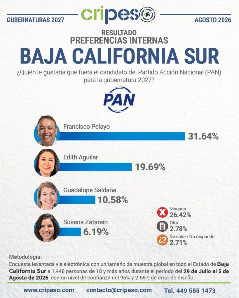 Resultados Elecciones Gubernatura de Baja California Sur 2027-PAN Agosto 2026
