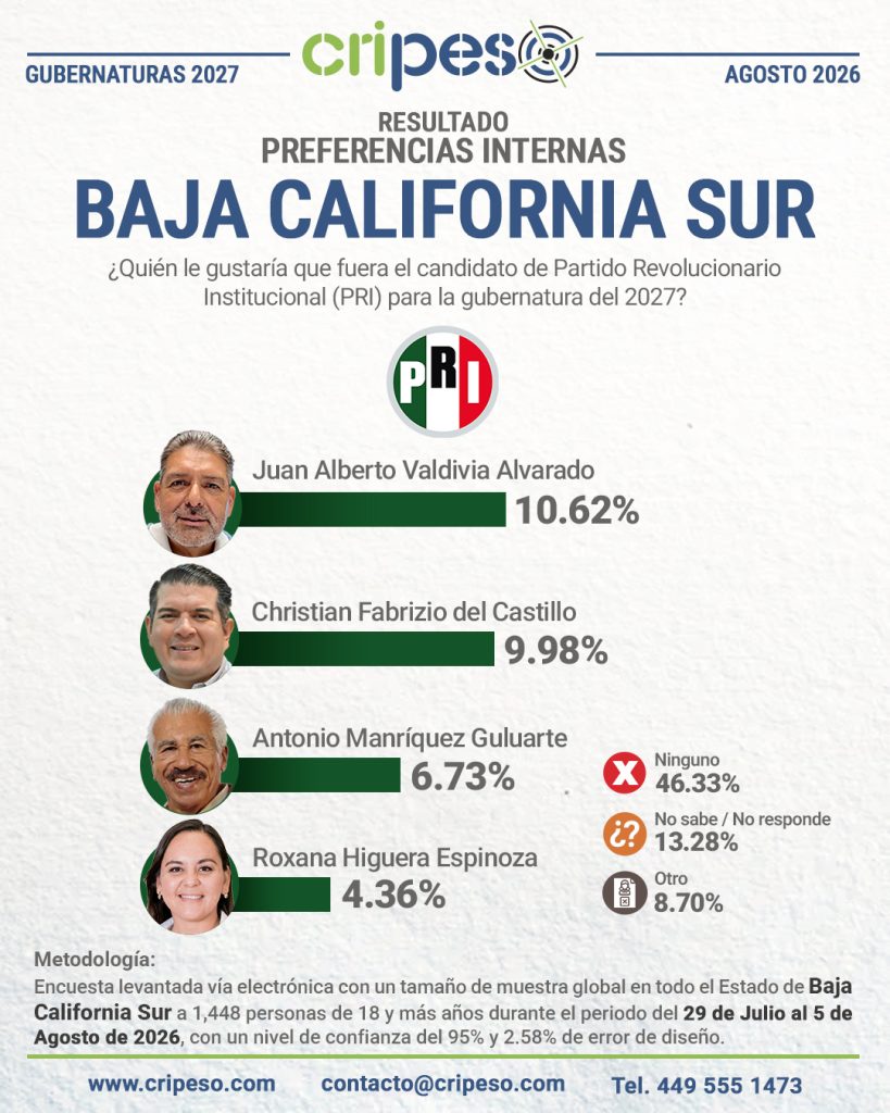 Resultados Elecciones Gubernatura de Baja California Sur 2027-PRI Agosto 2026