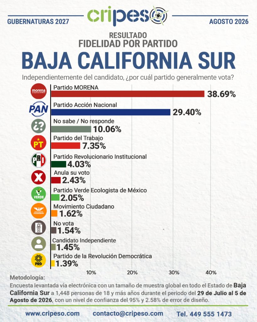 Resultados Elecciones Gubernatura de Baja California Sur 2027-Fidelidad Agosto 2026