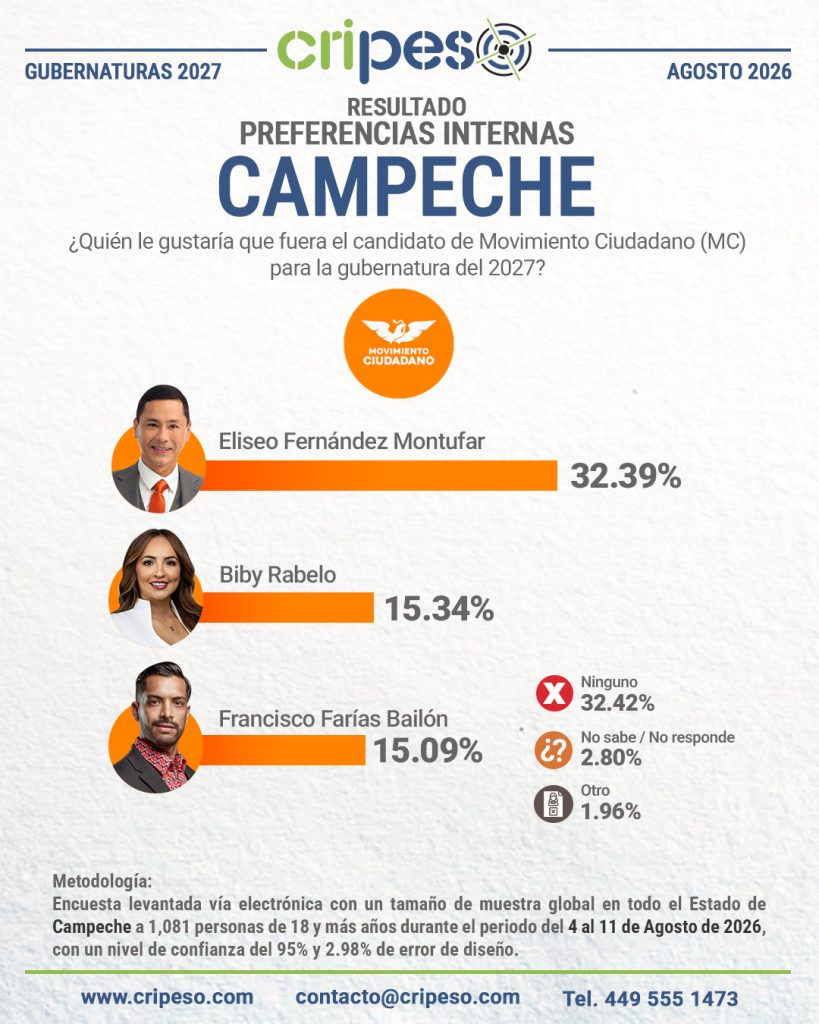 Resultados Elecciones Gubernatura de Campeche 2027-MC Agosto 2026