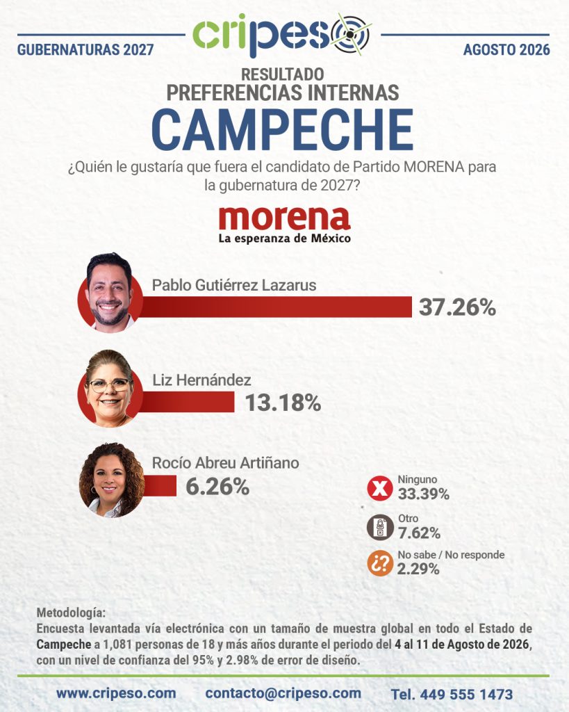 Resultados Elecciones Gubernatura de Campeche 2027-MORENA Agosto 2026