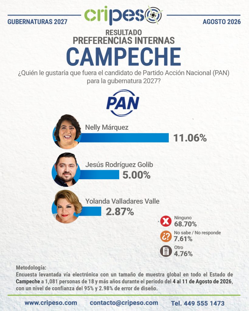 Resultados Elecciones Gubernatura de Campeche 2027-PAN Agosto 2026