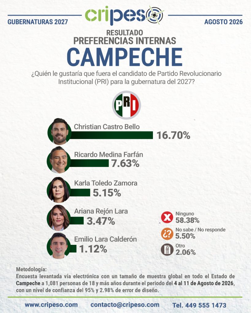 Resultados Elecciones Gubernatura de Campeche 2027-PRI Agosto 2026