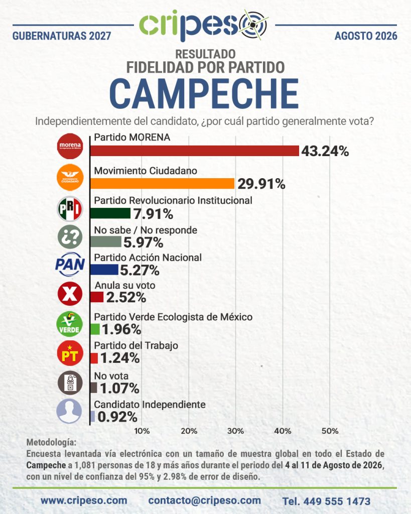 Resultados Elecciones Gubernatura de Campeche 2027-Fidelidad Agosto 2026