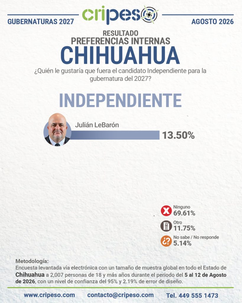 Resultados Encuesta a la gubernatura Chihuahua 2027-INDEPENDIENTE Agosto 2026