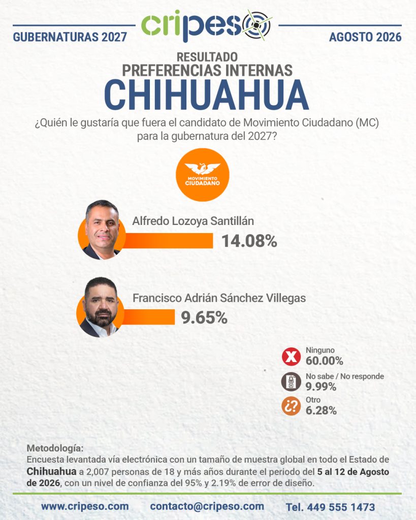 Resultados Encuesta a la gubernatura Chihuahua 2027-MC Agosto 2026