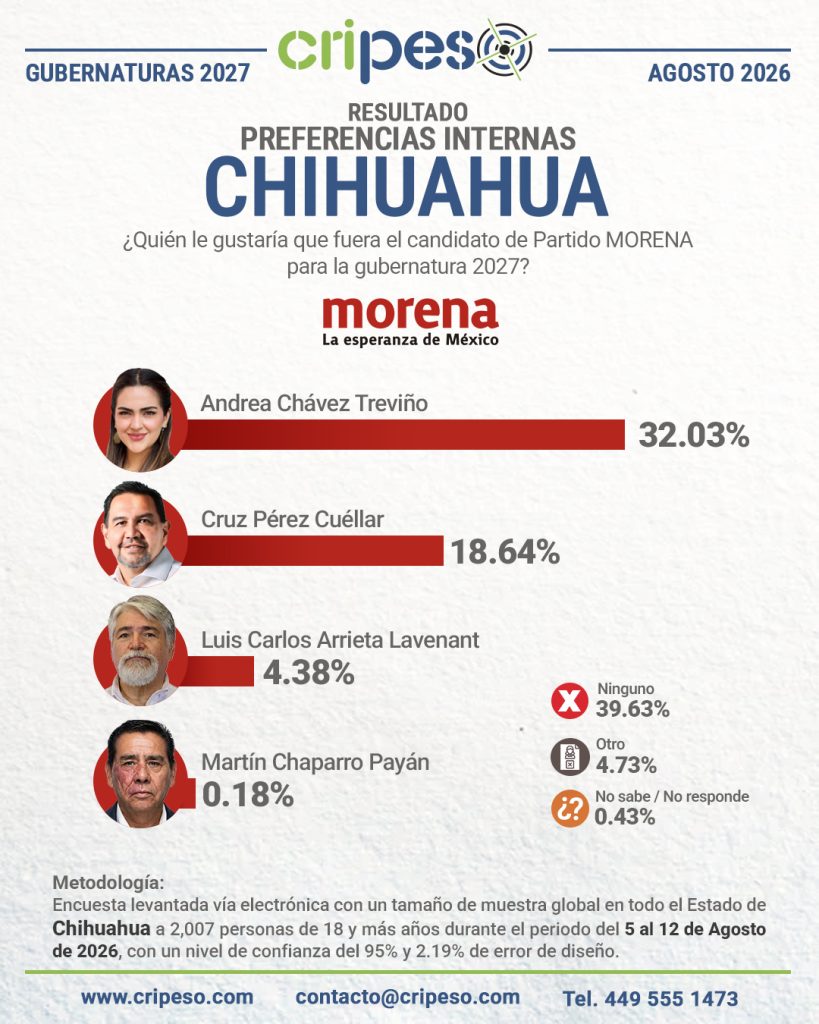 Resultados Encuesta a la gubernatura Chihuahua 2027-MORENA Agosto 2026