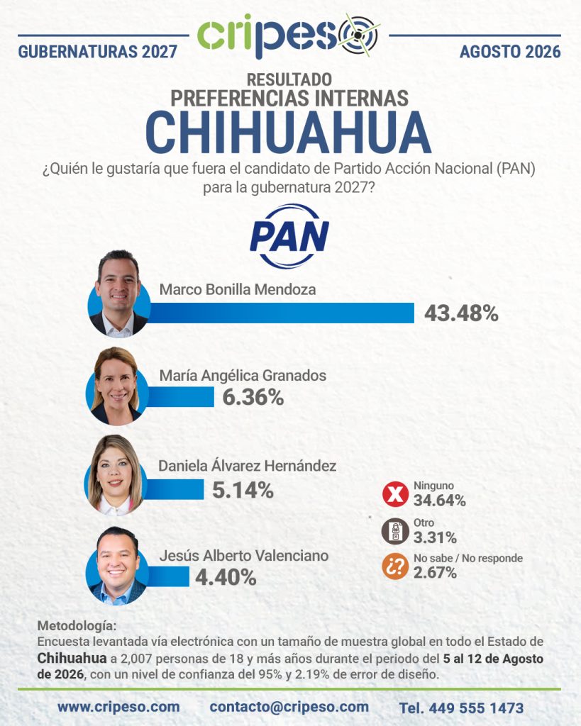 Resultados Encuesta a la gubernatura Chihuahua 2027-PAN Agosto 2026
