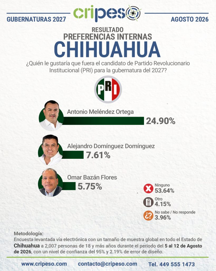 Resultados Encuesta a la gubernatura Chihuahua 2027-PRI Agosto 2026