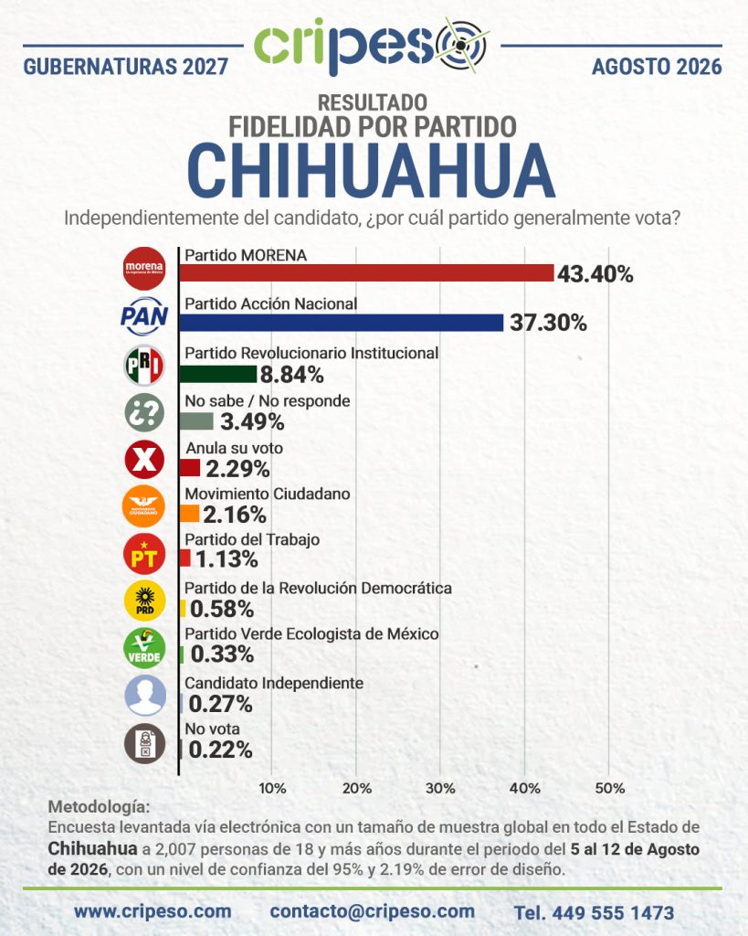 Resultados Encuesta a la gubernatura Chihuahua 2027-Fidelidad Agosto 2026