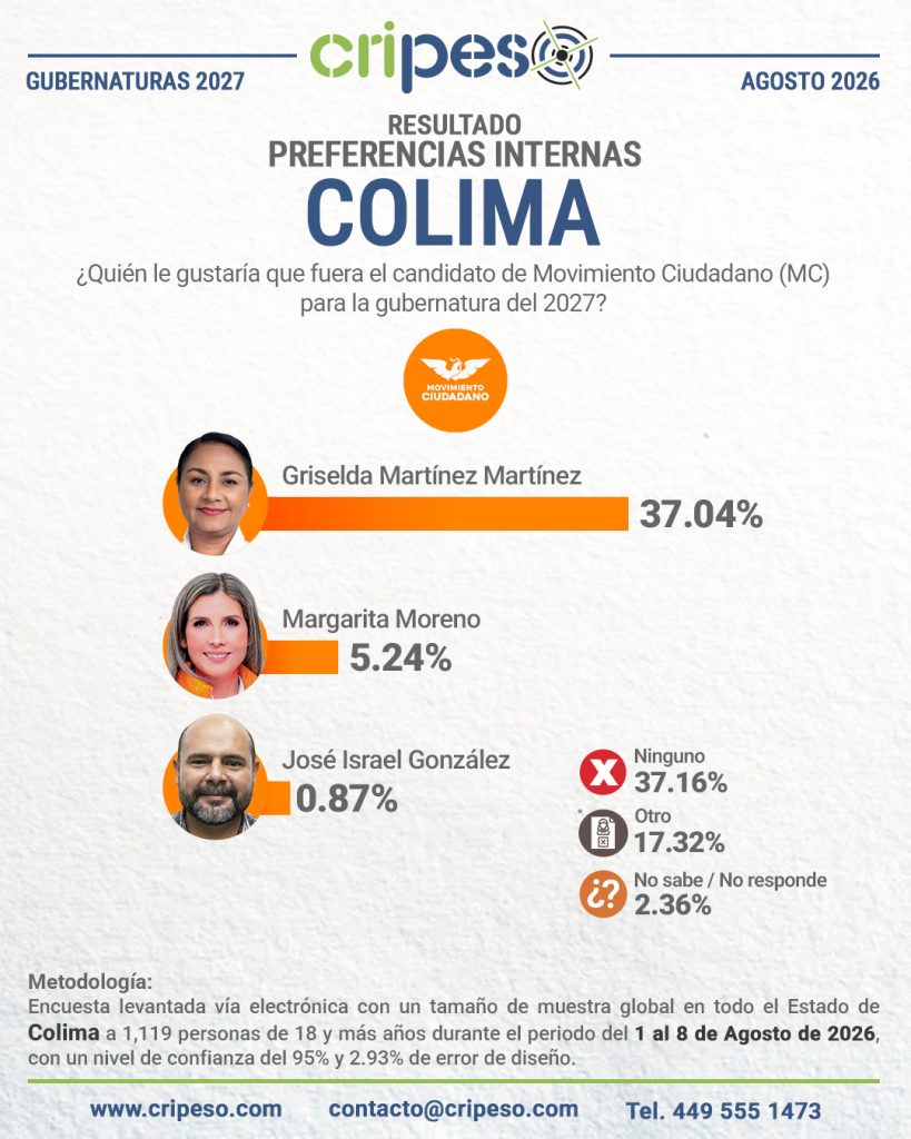 Resultados Elecciones Gubernatura de Colima 2027-MC Agosto 2026