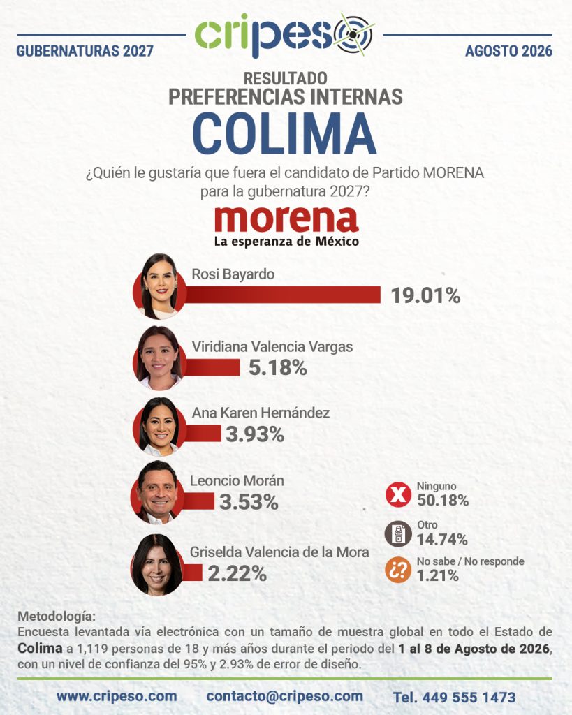 Resultados Elecciones Gubernatura de Colima 2027-MORENA Agosto 2026