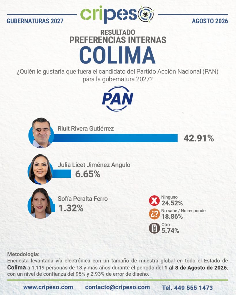 Resultados Elecciones Gubernatura de Colima 2027-PAN Agosto 2026