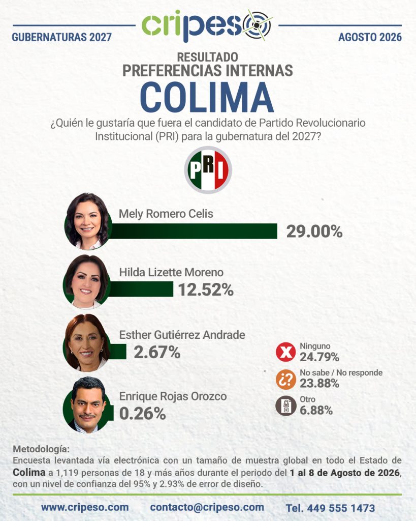 Resultados Elecciones Gubernatura de Colima 2027-PRI Agosto 2026