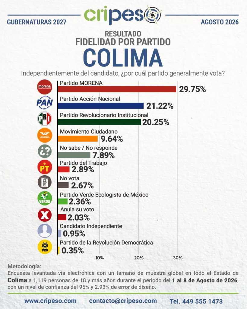 Resultados Elecciones Gubernatura de Colima 2027-Fidelidad Agosto 2026
