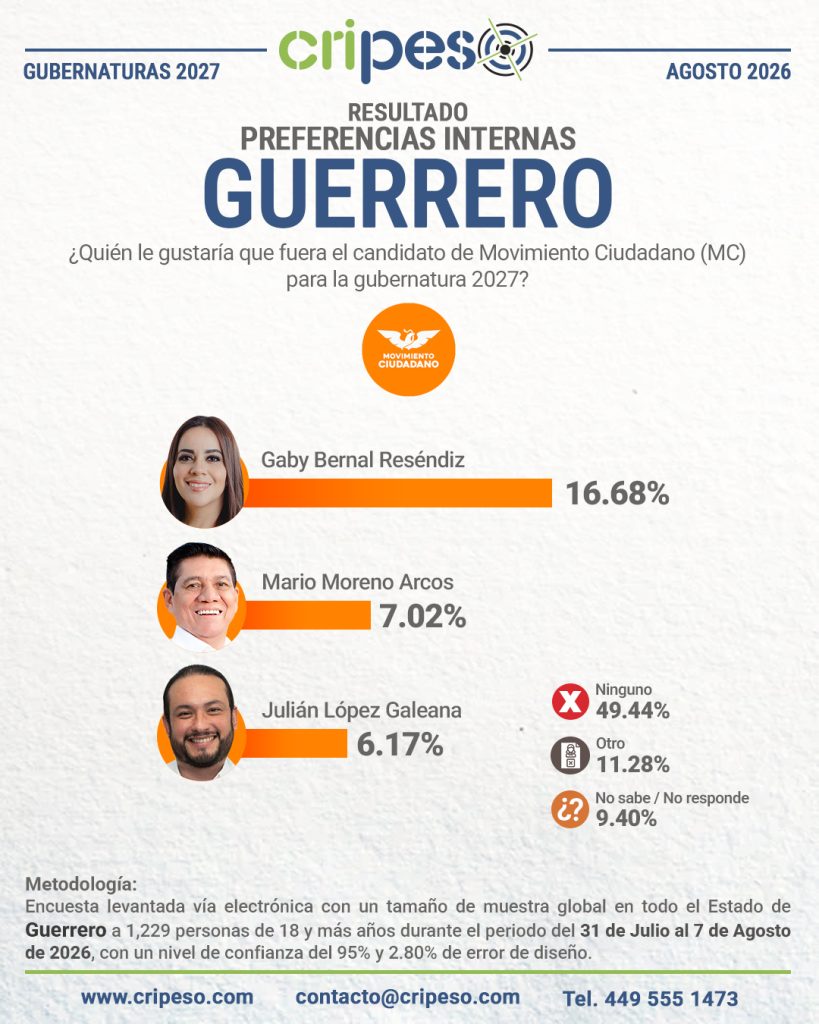 Resultados Elecciones Gubernatura de Guerrero 2027-MC Agosto 2026