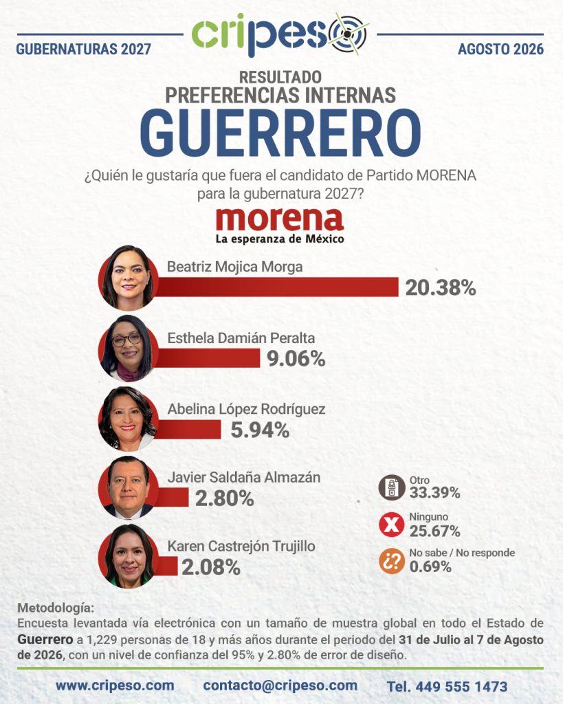 Resultados Elecciones Gubernatura de Guerrero 2027-MORENA Agosto 2026